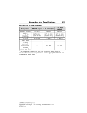 Page 280MOTORCRAFT® PART NUMBERS
Component 4.6L V8 engine 5.4L V8 engine6.8L V10
engine
Air filter element FA-1632 FA-1632 FA-1632
Battery-
standard /
(auxiliary)BXT-65-650 /
(BXT-65-750)BXT-65-650 /
(BXT-65-750)BXT-65-650 /
(BXT-65-750)
Oil filter FL-820-S FL-820-S FL-820-S
Spark plugs
1
Torqshift
automatic
transmission
internal
bottom–pan filter— FT-180 FT-180
1For spark plug replacement, see your authorized dealer. Refer to
scheduled maintenance informationfor the appropriate intervals for
changing the spark...