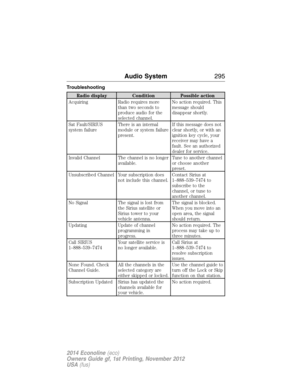 Page 296Troubleshooting
Radio display Condition Possible action
Acquiring Radio requires more
than two seconds to
produce audio for the
selected channel.No action required. This
message should
disappear shortly.
Sat Fault/SIRIUS
system failureThere is an internal
module or system failure
present.If this message does not
clear shortly, or with an
ignition key cycle, your
receiver may have a
fault. See an authorized
dealer for service.
Invalid Channel The channel is no longer
available.Tune to another channel
or...