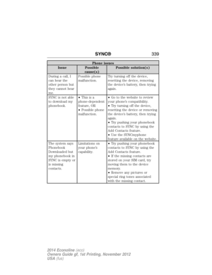 Page 340Phone issues
Issue Possible
cause(s)Possible solution(s)
During a call, I
can hear the
other person but
they cannot hear
me.Possible phone
malfunction.Try turning off the device,
resetting the device, removing
the device’s battery, then trying
again.
SYNC is not able
to download my
phonebook.•Thisisa
phone-dependent
feature, OR
•Possible phone
malfunction.•Go to the website to review
your phone’s compatibility.
•Try turning off the device,
resetting the device or removing
the device’s battery, then...