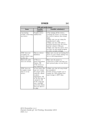 Page 342USB and media issues
Issue Possible
cause(s)Possible solution(s)
I am having
trouble connecting
my device.Possible device
malfunction.•Try turning off the device,
resetting the device or removing
the device’s battery, then trying
again.
•Make sure you are using the
manufacturer’s cable.
•Make sure the USB cable is
properly inserted into the device
and the vehicle’s USB port.
•Make sure that the device does
not have an auto-install program
or active security settings.
SYNC does not
recognize my
device...