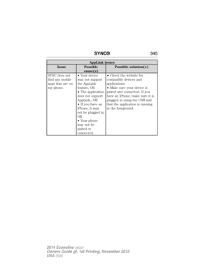 Page 346AppLink issues
Issue Possible
cause(s)Possible solution(s)
SYNC does not
find any mobile
apps that are on
my phone.•Your device
may not support
the AppLink
feature, OR
•The application
does not support
AppLink., OR
•If you have an
iPhone, it may
not be plugged in,
OR
•Your phone
may not be
paired or
connected.•Check the website for
compatible devices and
applications.
•Make sure your device is
paired and connected. If you
have an iPhone, make sure it is
plugged in using the USB and
that the application...