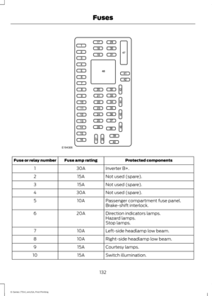 Page 135Protected components
Fuse amp rating
Fuse or relay number
Inverter B+.
30A
1
Not used (spare).
15A
2
Not used (spare).
15A
3
Not used (spare).
30A
4
Passenger compartment fuse panel.
10A
5
Brake-shift interlock.
Direction indicators lamps.
20A
6
Hazard lamps.
Stop lamps.
Left-side headlamp low beam.
10A
7
Right-side headlamp low beam.
10A
8
Courtesy lamps.
15A
9
Switch illumination.
15A
10
132
E-Series (TE4), enUSA, First Printing FusesE194306  
