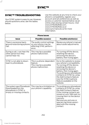 Page 255SYNC™ TROUBLESHOOTING
Your SYNC system is easy to use. However,
should questions arise, see the tables
below.
Use the website at any time to check your
phone's compatibility, register your
account and set preferences as well as
access a customer representative via an
online chat (during certain hours). Visit
www.SYNCMyRide.com,
www.SYNCMyRide.ca or
www.syncmaroute.ca for more
information.Phone issues
Possible solution(s)
Possible cause(s)
Issue
Review your phone's manual
about audio adjustments....