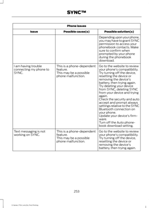 Page 256Phone issues
Possible solution(s)
Possible cause(s)
Issue
Depending upon your phone,
you may have to grant SYNC
permission to access your
phonebook contacts. Make
sure to confirm when
prompted by your phone
during the phonebook
download.
Go to the website to review
your phone's compatibility.
This is a phone-dependent
feature.
I am having trouble
connecting my phone to
SYNC.
Try turning off the device,
resetting the device or
removing the device's
battery, then trying again.
This may be a...
