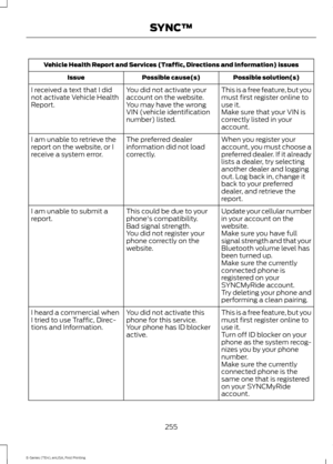 Page 258Vehicle Health Report and Services (Traffic, Directions and Information) issues
Possible solution(s)
Possible cause(s)
Issue
This is a free feature, but you
must first register online to
use it.
You did not activate your
account on the website.
You may have the wrong
VIN (vehicle identification
number) listed.
I received a text that I did
not activate Vehicle Health
Report.
Make sure that your VIN is
correctly listed in your
account.
When you register your
account, you must choose a
preferred dealer. If...