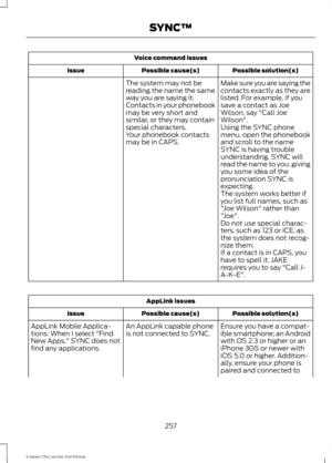 Page 260Voice command issues
Possible solution(s)
Possible cause(s)
Issue
Make sure you are saying the
contacts exactly as they are
listed. For example, if you
save a contact as Joe
Wilson, say "Call Joe
Wilson".
The system may not be
reading the name the same
way you are saying it.
Contacts in your phonebook
may be very short and
similar, or they may contain
special characters.
Using the SYNC phone
menu, open the phonebook
and scroll to the name
SYNC is having trouble
understanding. SYNC will
read the...