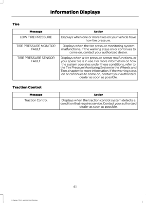 Page 64Tire
Action
Message
Displays when one or more tires on your vehicle havelow tire pressure.
LOW TIRE PRESSURE
Displays when the tire pressure monitoring system
malfunctions. If the warning stays on or continues to come on, contact your authorized dealer.
TIRE PRESSURE MONITOR
FAULT
Displays when a tire pressure sensor malfunctions, oryour spare tire is in use. For more information on how the system operates under these conditions, refer to
the Tire Pressure Monitoring System in the Wheels and
Tires...