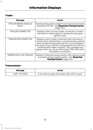 Page 65Trailer
Action
Message
Displays along with a single tone in response to faultssensed by the TBC.  See Essential Towing Checks
(page 104).
TRAILER BRAKE MODULE
FAULT
Displays when a correct trailer connection (a trailerwith electric trailer brakes) is sensed during a given ignition cycle.
TRAILER CONNECTED
Displays when a trailer connection becomes discon-
nected, either intentionally or unintentionally, and has been sensed during a given ignition cycle. Disregard
this status if your vehicle is not...