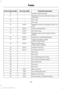 Page 131Protected components
Fuse amp rating
Fuse or relay number
Auxiliary switch #3 relay.
—
8
Modified vehicle and stripped chassis run/
start relay.
—
9
Not used.
—
10
Not used.
—
11
Modified vehicle and stripped chassis run/
start.
40A**
12
Starter solenoid relay.
30A**
13
Run/start relay.
40A**
14
Modified vehicle and stripped chassis
battery.
40A**
15
Auxiliary air conditioning blower.
50A**
16
Trailer tow battery charge.
50A**
17
Trailer tow park feed.
Electric trailer brake.
30A**
18
Trailer brake...