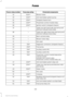 Page 132Protected components
Fuse amp rating
Fuse or relay number
Blower motor.
50A**
32
Anti-lock brake system pump.
40A**
33
Stripped chassis horn.
20A**
34
Powertrain control module relay.
40A**
35
Ignition switch (stripped chassis).
20A**
36
Trailer tow left-hand side stop lamp and
direction indicator lamp relay.
—
37
Trailer tow right-hand side stop lamp and
direction indicator lamp relay.
—
38
Back-up lamp relay.
—
39
Blower motor relay.
—
40
Not used.
—
41
Diagnostic connector (stripped chassis).
15A*
42...