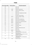 Page 133Protected components
Fuse amp rating
Fuse or relay number
Not used.
—
55
Not used.
—
56
Trailer tow park lamp.
20A*
57
Trailer tow back-up lamp.
15A*
58
Not used.
—
59
One-touch integrated start diode.
—
60
Not used.
—
61
Auxiliary switch #2 relay.
—
62
Trailer tow battery charge.
30A**
63
Not used.
—
64
Power point 2 (glove box).
20A**
65
Power point 3 (cutaway B+).
20A**
66
Power point 1 (instrument panel).
20A**
67
Modified vehicle.
50A**
68
Not used.
—
69
Stripped chassis.
30A**
70
Not used.
—
71...