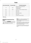 Page 134Protected components
Fuse amp rating
Fuse or relay number
Engine ignition coil relay coil.
Vehicle power 5.
10A*
79
Transmission.
Cluster run/start (stripped chassis).
10A*
80
Not used.
—
81
Not used.
—
82
Fuel pump diode.
—
83
Not used.
—
84
Auxiliary switch #1 relay.
—
85
*Mini fuses.
**A1S fuses.
Passenger Compartment Fuse
Panel WARNING
Always disconnect the battery before
servicing high current fuses. Note:
If your vehicle is equipped with dual
batteries, disconnecting the primary
under-hood battery...