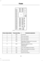 Page 135Protected components
Fuse amp rating
Fuse or relay number
Inverter B+.
30A
1
Not used (spare).
15A
2
Not used (spare).
15A
3
Not used (spare).
30A
4
Passenger compartment fuse panel.
10A
5
Brake-shift interlock.
Direction indicators lamps.
20A
6
Hazard lamps.
Stop lamps.
Left-side headlamp low beam.
10A
7
Right-side headlamp low beam.
10A
8
Courtesy lamps.
15A
9
Switch illumination.
15A
10
132
E-Series (TE4), enUSA, First Printing FusesE194306  