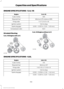 Page 193ENGINE SPECIFICATIONS - 5.4L V8
5.4L V8
Engine
330
Cubic inches
Minimum 87 octane or E85
Required fuel
1-3-7-2-6-5-4-8
Firing order
Coil on plug
Ignition system
0.051 — 0.057 in. (1.29 — 1.45 mm)
Spark plug gap
9.0:1
Compression ratio
Drivebelt Routing
5.4L V8 Engine with A/C 5.4L V8 Engine without A/C
ENGINE SPECIFICATIONS - 6.8L
6.8L V10
Engine
415
Cubic inches
Minimum 87
Required fuel
1-6-5-10-2-7-3-8-4-9
Firing order
Coil on plug
Ignition system
0.052 — 0.056 in. (1.32 — 1.42 mm)
Spark plug gap
0.051...