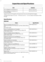 Page 200Capacity
Item
8.0 fl oz (237 ml)
A/C refrigerant compressor oil
16.0 fl oz (473 ml)
A/C refrigerant compressor oil
(Prep package)
1 Approximate dry fill capacity. Actual amount may vary during fluid changes.
2 Fill Dana rear axles to 1/4 inch — 9/16 inch (6 mm — 14 mm) below the bottom of the
fill hole.
Specifications
Materials Specification
Name
WSS-M2C946-A
Recommended motor oil (U.S.):
Motorcraft SAE 5W-30 Premium Synthetic Blend Motor
Oil
XO-5W30-QSP
WSS-M2C946-A
Recommended Motor oil (Canada):...