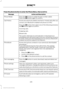 Page 229Press the phone button to enter the Phone Menu, then scroll to:
Action and Description
Message
Press the OK button to redial the last number called.
Phone Redial
Press the OK button again to confirm.
Access any previously dialed, received or missed calls after you
connect your Bluetooth-enabled cell phone to SYNC. 1
Call History
Press the OK button then select one of the following and press
the 
OK button again to confirm.
Incoming calls
Outgoing calls
Missed calls
The system attempts to automatically...