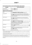 Page 234Press the Phone button to enter the Phone Menu, then scroll to:
Action and Description
Message
Press the OK button.
Sys Settings
Press the 
OK button.
Bluetooth device
Select one of the following:
See 
Using SYNC™ With Your Phone (page 221).1
Add
Connect a previously paired Bluetooth-enabled phone. 2
Connect BT
Press OK to select and view a list of previously paired phones.
Scroll until the desired device is chosen, then press OK to
connect the phone.
Set a previously paired phone as your primary phone....