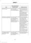 Page 259Voice command issues
Possible solution(s)
Possible cause(s)
Issue
Review the phone voice
commands and the media
voice commands at the
beginning of their respective
sections.
You may be using the wrong
voice commands.
You may be speaking too
soon or at the wrong time.
SYNC does not understand
what I am saying.
After pressing the voice icon,
wait until after the tone
sounds and Listening
appears before saying a
command. Any command
spoken before this does not
register with the system.
Review the media...