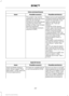 Page 260Voice command issues
Possible solution(s)
Possible cause(s)
Issue
Make sure you are saying the
contacts exactly as they are
listed. For example, if you
save a contact as Joe
Wilson, say "Call Joe
Wilson".
The system may not be
reading the name the same
way you are saying it.
Contacts in your phonebook
may be very short and
similar, or they may contain
special characters.
Using the SYNC phone
menu, open the phonebook
and scroll to the name
SYNC is having trouble
understanding. SYNC will
read the...