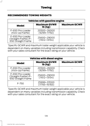 Page 142RECOMMENDED TOWING WEIGHTS
Vehicles with gasoline engine
Maximum GCWR
Maximum GVWR
lb (kg)
Model
*
20500–
26000
(9299– 11792)
F-650 Pro-Loader
(Kick-Up Frame)
*
25600–
29000
(11612 –13154)
F-650 Pro-Loader
(Straight Frame)/F- 650 Straight Frame
* Specific GCWR and maximum trailer weight applicable your vehicle is
dependent on many variables including transmission capability. Check
with your sales consultant for the exact rating on your vehicle. Vehicles with diesel engine
Maximum GCWR
Maximum GVWR
lb...