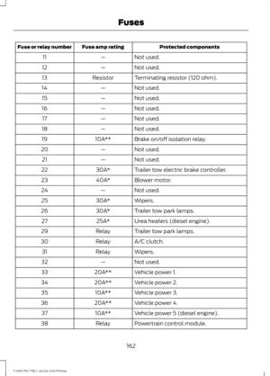 Page 165Protected components
Fuse amp rating
Fuse or relay number
Not used.
—
11
Not used.
—
12
Terminating resistor (120 ohm).
Resistor
13
Not used.
—
14
Not used.
—
15
Not used.
—
16
Not used.
—
17
Not used.
—
18
Brake on/off isolation relay.
10A**
19
Not used.
—
20
Not used.
—
21
Trailer tow electric brake controller.
30A*
22
Blower motor.
40A*
23
Not used.
—
24
Wipers.
30A*
25
Trailer tow park lamps.
30A*
26
Urea heaters (diesel engine).
25A*
27
Trailer tow park lamps.
Relay
29
A/C clutch.
Relay
30
Wipers....