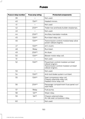 Page 166Protected components
Fuse amp rating
Fuse or relay number
Not used.
—
39
Heated mirrors.
15A**
40
Not used
—
41
Trailer tow and body builder stoplamps.
20A**
42
Not used.
—
43
Ancillary translator module.
20A**
44
Run/start relay coil.
10A**
45
Transmission control module keep-alive
power (diesel engine).
10A**
46
A/C clutch.
10A**
47
Run/start.
Relay
48
Air dryer.
20A**
49
Blower motor relay coil.
10A**
50
Not used.
—
51
Powertrain control module run/start
(diesel engine).
10A**
52
Transmission control...