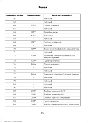 Page 167Protected components
Fuse amp rating
Fuse or relay number
Not used.
—
61
Not used.
—
62
Chassis solenoids.
10A**
63
Not used.
—
64
Cargo box lamp.
10A**
65
Fuel pump.
30A**
66
Not used.
—
67
Fuel pump relay coil.
10A**
68
Not used.
—
69
Trailer tow or body builder backup lamps.
10A**
70
Not used.
—
71
Powertrain control module relay coil.
10A**
72
Keep-alive power.
Hydromax monitor.
5A**
73
Chassis solenoids.
Relay
74
Not used.
—
75
Not used.
—
76
Brake switch isolation (hydraulic brakes).
Relay
77
Not...