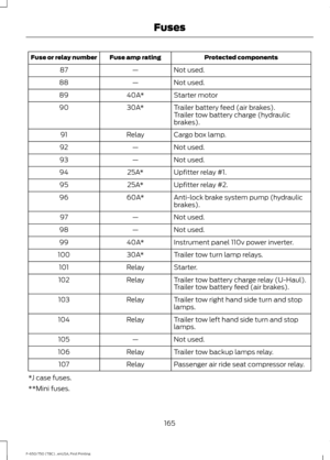 Page 168Protected components
Fuse amp rating
Fuse or relay number
Not used.
—
87
Not used.
—
88
Starter motor
40A*
89
Trailer battery feed (air brakes).
30A*
90
Trailer tow battery charge (hydraulic
brakes).
Cargo box lamp.
Relay
91
Not used.
—
92
Not used.
—
93
Upfitter relay #1.
25A*
94
Upfitter relay #2.
25A*
95
Anti-lock brake system pump (hydraulic
brakes).
60A*
96
Not used.
—
97
Not used.
—
98
Instrument panel 110v power inverter.
40A*
99
Trailer tow turn lamp relays.
30A*
100
Starter.
Relay
101
Trailer...