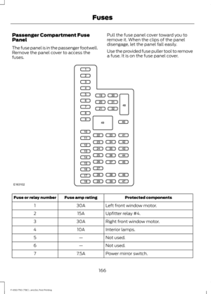 Page 169Passenger Compartment Fuse
Panel
The fuse panel is in the passenger footwell.
Remove the panel cover to access the
fuses.
Pull the fuse panel cover toward you to
remove it. When the clips of the panel
disengage, let the panel fall easily.
Use the provided fuse puller tool to remove
a fuse. It is on the fuse panel cover. Protected components
Fuse amp rating
Fuse or relay number
Left front window motor.
30A
1
Upfitter relay #4.
15A
2
Right front window motor.
30A
3
Interior lamps.
10A
4
Not used.
—
5
Not...