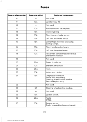 Page 170Protected components
Fuse amp rating
Fuse or relay number
Not used.
—
8
Upfitter relay #3.
10A
9
Not used.
—
10
Ford telematics battery feed.
10A
11
Interior lighting.
15A
12
Right turn and brake lamps.
15A
13
Left turn and brake lamps.
15A
14
Center high-mounted stop lamp.
15A
15
Backup lamps.
Right headlamp low beam.
10A
16
Left headlamp low beam.
10A
17
Powertrain control module wakeup.
10A
18
Brake shift interlock.
Not used.
—
19
Power door locks.
20A
20
Brake on/off switch.
10A
21
Horn.
20A
22...