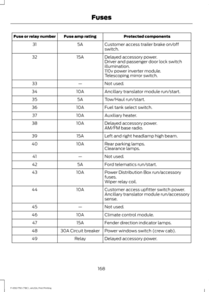 Page 171Protected components
Fuse amp rating
Fuse or relay number
Customer access trailer brake on/off
switch.
5A
31
Delayed accessory power.
15A
32
Driver and passenger door lock switch
illumination.
110v power inverter module.
Telescoping mirror switch.
Not used.
—
33
Ancillary translator module run/start.
10A
34
Tow/Haul run/start.
5A
35
Fuel tank select switch.
10A
36
Auxiliary heater.
10A
37
Delayed accessory power.
10A
38
AM/FM base radio.
Left and right headlamp high beam.
15A
39
Rear parking lamps.
10A...