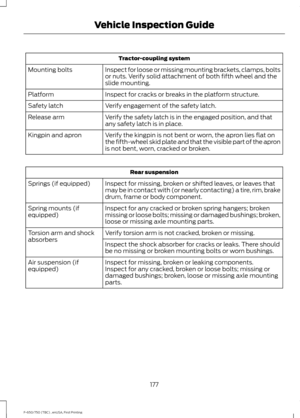 Page 180Tractor-coupling system
Inspect for loose or missing mounting brackets, clamps, bolts
or nuts. Verify solid attachment of both fifth wheel and the
slide mounting.
Mounting bolts
Inspect for cracks or breaks in the platform structure.
Platform
Verify engagement of the safety latch.
Safety latch
Verify the safety latch is in the engaged position, and that
any safety latch is in place.
Release arm
Verify the kingpin is not bent or worn, the apron lies flat on
the fifth-wheel skid plate and that the visible...