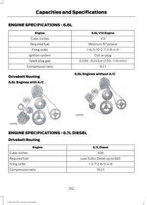 Page 255ENGINE SPECIFICATIONS - 6.8L
6.8L V10 Engine
Engine
413
Cubic inches
Minimum 87 octane
Required fuel
1-6-5-10-2-7-3-8-4-9
Firing order
Coil on plug
Ignition system
0.039 - 0.043 in (1.00 - 1.10 mm)
Spark plug gap
9.2:1
Compression ratio
Drivebelt Routing
6.8L Engines with A/C 6.8L Engines without A/C
ENGINE SPECIFICATIONS - 6.7L DIESEL
Drivebelt Routing
6.7L Diesel
Engine
406
Cubic inches
Low Sulfur Diesel up to B20
Required fuel
1-3-7-2-6-5-4-8
Firing order
16.2:1
Compression ratio
252
F-650/750 (TBC) ,...