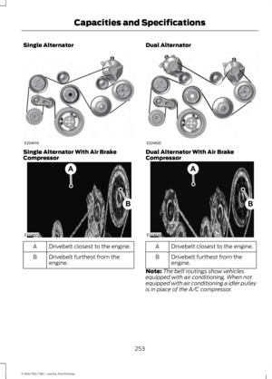 Page 256Single Alternator
Single Alternator With Air Brake
Compressor
Drivebelt closest to the engine.
A
Drivebelt furthest from the
engine.
B Dual Alternator
Dual Alternator With Air Brake
Compressor
Drivebelt closest to the engine.
A
Drivebelt furthest from the
engine.
B
Note: The belt routings show vehicles
equipped with air conditioning. When not
equipped with air conditioning a idler pulley
is in place of the A/C compressor.
253
F-650/750 (TBC) , enUSA, First Printing Capacities and SpecificationsE224819...