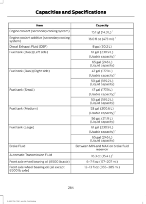 Page 267Capacity
Item
15.1 qt (14.3 L)1
Engine coolant (secondary cooling system)
16.0 fl oz (473 ml)2
Engine coolant additive (secondary cooling
system)
8 gal (30.2 L)
Diesel Exhaust Fluid (DEF)
61 gal (230.9 L)
Fuel tank (Dual)(Left side)
(Usable capacity)3
65 gal (246 L)
(Liquid capacity)
47 gal (177.9 L)
Fuel tank (Dual)(Right side)
(Usable capacity)3
50 gal (189.2 L)
(Liquid capacity)
47 gal (177.9 L)
Fuel tank (Small)
(Usable capacity)3
50 gal (189.2 L)
(Liquid capacity)
53 gal (200.6 L)
Fuel tank...