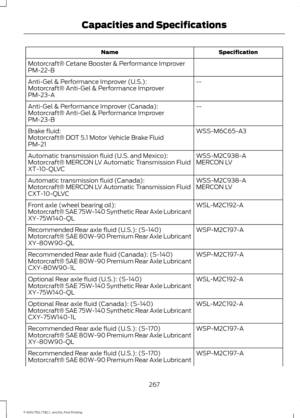 Page 270Specification
Name
Motorcraft® Cetane Booster & Performance Improver
PM-22-B --
Anti-Gel & Performance Improver (U.S.):
Motorcraft® Anti-Gel & Performance Improver
PM-23-A
--
Anti-Gel & Performance Improver (Canada):
Motorcraft® Anti-Gel & Performance Improver
PM-23-B
WSS-M6C65-A3
Brake fluid:
Motorcraft® DOT 5.1 Motor Vehicle Brake Fluid
PM-21
WSS-M2C938-A
Automatic transmission fluid (U.S. and Mexico):
MERCON LV
Motorcraft® MERCON LV Automatic Transmission Fluid
XT-10-QLVC
WSS-M2C938-A
Automatic...