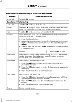Page 292Press the MENU button during an active call, then scroll to:
Action and Description
Message
Press the 
OK button.
Active call
Select one of the following:
Press the 
OK button to mute the call.
Mute Call
Press the 
OK button to switch a call from an active hands-free envir-
onment to your cell phone for a more private conversation.
Privacy
Press the 
OK button to put an active call on hold.
Hold
Join two separate calls. SYNC supports a maximum of three callers
on a multiparty call or conference call....