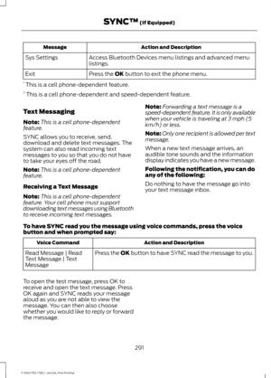 Page 294Action and Description
Message
Access Bluetooth Devices menu listings and advanced menu
listings.
Sys Settings
Press the OK button to exit the phone menu.
Exit
1  This is a cell phone-dependent feature.
2  This is a cell phone-dependent and speed-dependent feature.
Text Messaging
Note: This is a cell phone-dependent
feature.
SYNC allows you to receive, send,
download and delete text messages. The
system can also read incoming text
messages to you so that you do not have
to take your eyes off the road....