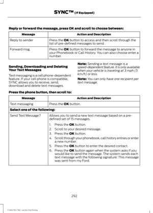 Page 295Reply or forward the message, press OK and scroll to choose between:
Action and Description
Message
Press the OK button to access and then scroll through the
list of pre-defined messages to send.
Reply to sender
Press the 
OK button to forward the message to anyone in
your Phonebook or Call History. You can also choose enter a
number.
Forward msg.
Sending, Downloading and Deleting
Your Text Messages
Text messaging is a cell phone-dependent
feature. If your cell phone is compatible,
SYNC allows you to...