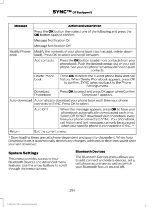 Page 297Action and Description
Message
Press the OK button then select one of the following and press the
OK button again to confirm.
Message Notification On
Message Notification Off
Modify the contents of your phone book (such as add, delete, down-
load). Press OK to select and scroll between:
Modify Phone-
book
Press the 
OK button to add more contacts from your
phonebook. Push the desired contact(s) on your cell
phone. See your cell phone's manual on how to push contacts.
Add contacts
Press 
OK to delete...