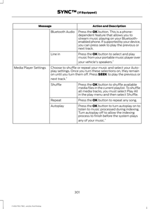 Page 304Action and Description
Message
Press the OK button. This is a phone-
dependent feature that allows you to
stream music playing on your Bluetooth-
enabled phone. If supported by your device,
you can press seek to play the previous or
next track.
Bluetooth Audio
Press the 
OK button to select and play
music from your portable music player over
your vehicle's speakers. 2
Line in
Choose to shuffle or repeat your music and select your Auto-
play settings. Once you turn these selections on, they remain
on...