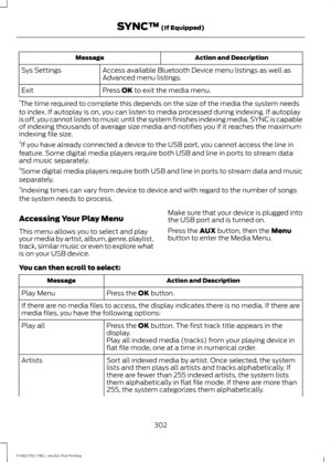 Page 305Action and Description
Message
Access available Bluetooth Device menu listings as well as
Advanced menu listings.
Sys Settings
Press OK to exit the media menu.
Exit
1 The time required to complete this depends on the size of the media the system needs
to index. If autoplay is on, you can listen to media processed during indexing. If autoplay
is off, you cannot listen to music until the system finishes indexing media. SYNC is capable
of indexing thousands of average size media and notifies you if it...