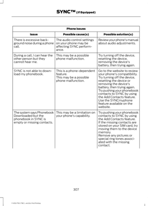 Page 310Phone issues
Possible solution(s)
Possible cause(s)
Issue
Review your phone's manual
about audio adjustments.
The audio control settings
on your phone may be
affecting SYNC perform-
ance.
There is excessive back-
ground noise during a phone
call.
Try turning off the device,
resetting the device,
removing the device's
battery, then trying again.
This may be a possible
phone malfunction.
During a call, I can hear the
other person but they
cannot hear me.
Go to the website to review
your phone's...