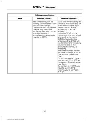 Page 314Voice command issues
Possible solution(s)
Possible cause(s)
Issue
Make sure you are saying the
contacts exactly as they are
listed. For example, if you
save a contact as Joe
Wilson, say "Call Joe
Wilson".
The system may not be
reading the name the same
way you are saying it.
Contacts in your phonebook
may be very short and
similar, or they may contain
special characters.
Using the SYNC phone
menu, open the phonebook
and scroll to the name
SYNC is having trouble
understanding. SYNC will
read the...