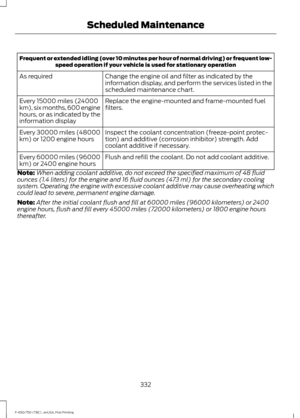 Page 335Frequent or extended idling (over 10 minutes per hour of normal driving) or frequent low-
speed operation if your vehicle is used for stationary operation
Change the engine oil and filter as indicated by the
information display, and perform the services listed in the
scheduled maintenance chart.
As required
Replace the engine-mounted and frame-mounted fuel
filters.
Every 15000 miles (24000
km), six months, 600 engine
hours, or as indicated by the
information display
Inspect the coolant concentration...