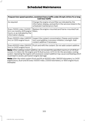 Page 336Frequent low-speed operation, consistent heavy traffic under 25 mph (40 km/h) or long
rush-hour traffic
Change the engine oil and filter as indicated by the
information display, and perform the services listed in the
scheduled maintenance chart.
As required
Replace the engine-mounted and frame-mounted fuel
filters.
Every 15000 miles (24000
km), six months, 600 engine
hours, or as indicated by the
information display
Inspect the coolant concentration (freeze-point protec-
tion) and additive (corrosion...