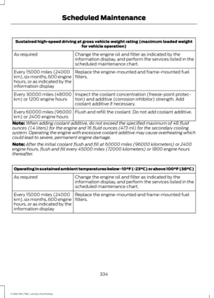 Page 337Sustained high-speed driving at gross vehicle weight rating (maximum loaded weight
for vehicle operation)
Change the engine oil and filter as indicated by the
information display, and perform the services listed in the
scheduled maintenance chart.
As required
Replace the engine-mounted and frame-mounted fuel
filters.
Every 15000 miles (24000
km), six months, 600 engine
hours, or as indicated by the
information display
Inspect the coolant concentration (freeze-point protec-
tion) and additive (corrosion...