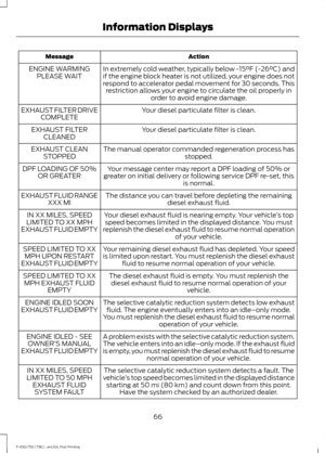 Page 69Action
Message
In extremely cold weather, typically below -15°F (-26°C) and
if the engine block heater is not utilized, your engine does not
respond to accelerator pedal movement for 30 seconds. Thisrestriction allows your engine to circulate the oil properly in order to avoid engine damage.
ENGINE WARMING
PLEASE WAIT
Your diesel particulate filter is clean.
EXHAUST FILTER DRIVE
COMPLETE
Your diesel particulate filter is clean.
EXHAUST FILTER
CLEANED
The manual operator commanded regeneration process has...