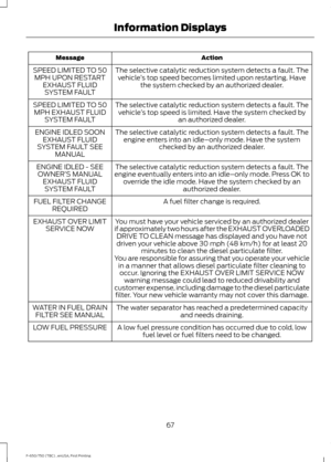 Page 70Action
Message
The selective catalytic reduction system detects a fault. Thevehicle ’s top speed becomes limited upon restarting. Have
the system checked by an authorized dealer.
SPEED LIMITED TO 50
MPH UPON RESTART EXHAUST FLUIDSYSTEM FAULT
The selective catalytic reduction system detects a fault. Thevehicle ’s top speed is limited. Have the system checked by
an authorized dealer.
SPEED LIMITED TO 50
MPH EXHAUST FLUID SYSTEM FAULT
The selective catalytic reduction system detects a fault. Theengine...