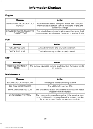 Page 71Engine
Action
Message
Your vehicle is set to transport mode. The transportmode disables certain vehicle functions to prevent battery discharge.
TRANSPORT MODE CONTACT
DEALER
The vehicle has reduced engine speed because fluid
temperatures are at or near their max operating limits.
POWER REDUCED TO LOWER
ENGINE TEMP
Fuel Action
Message
An early reminder of a low fuel condition.
FUEL LEVEL LOW
The fuel cap may not be properly closed.
CHECK FUEL CAP
Key Action
Message
The factory equipped remote start is...
